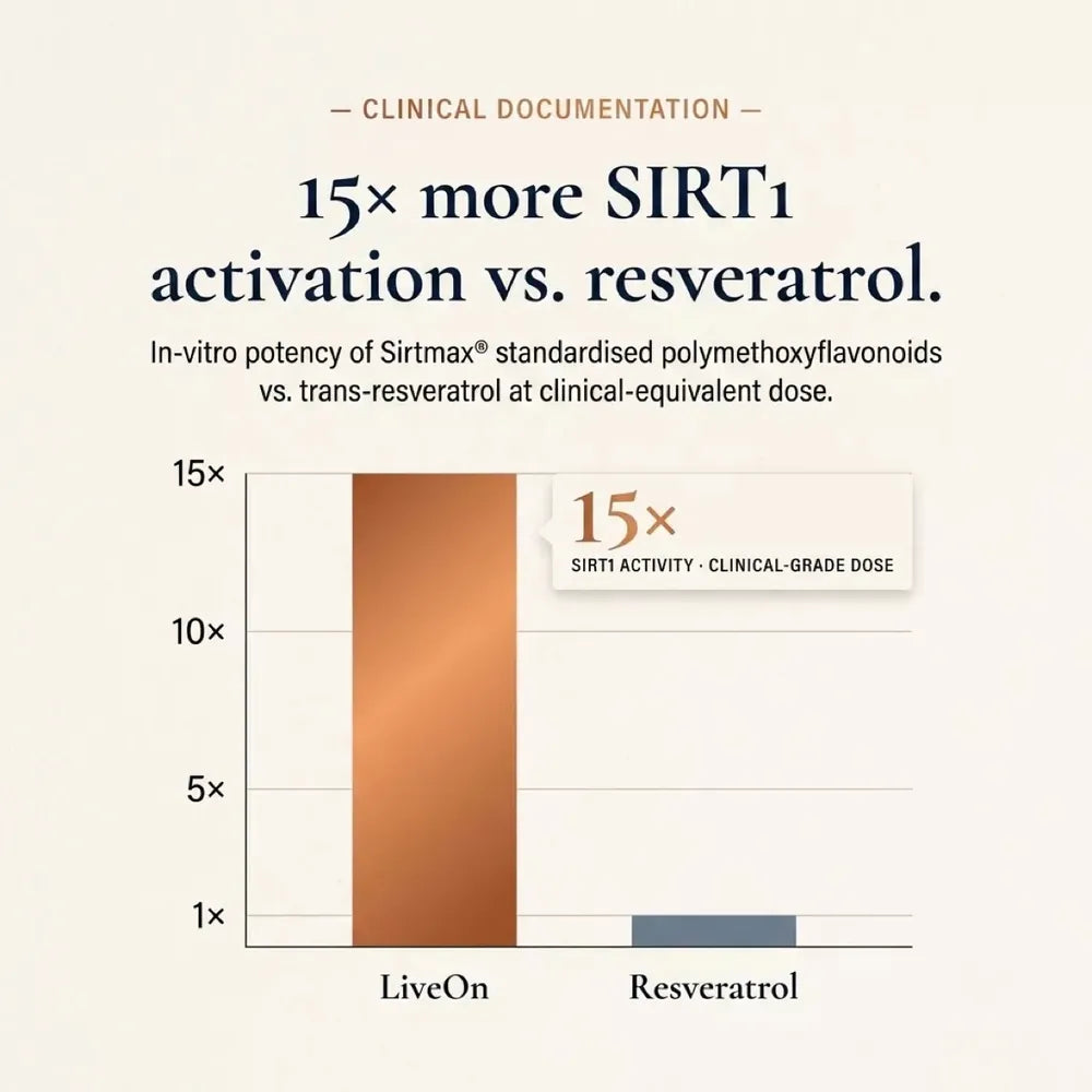 Chart: 15x more SIRT1 activation than resveratrol